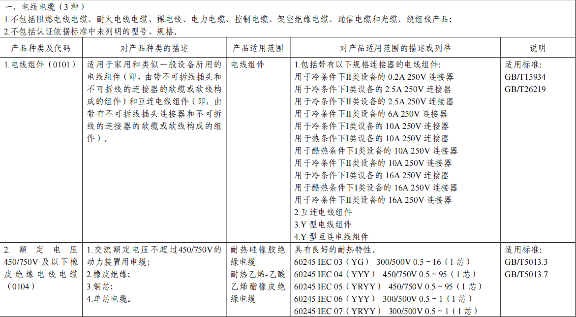 强制性产品认证目录描述与界定表（2023 年修订）(图1)