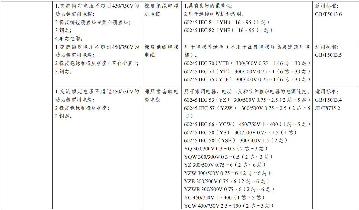 强制性产品认证目录描述与界定表（2023 年修订）(图2)