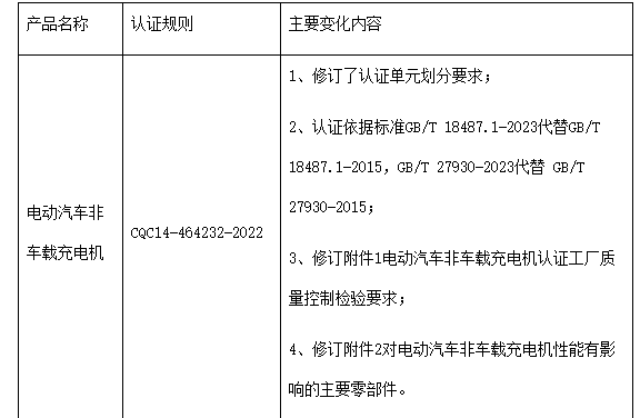 关于电动汽车非车载充电机、电动汽车用缆上控制与保护装置（IC-CPD）和电动汽车交流充电桩执行新版标准和认证规则的通知(图2)