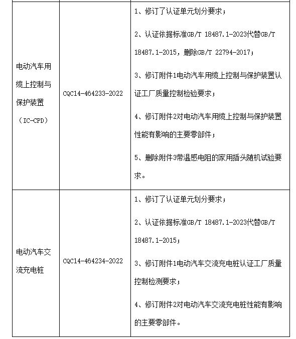 关于电动汽车非车载充电机、电动汽车用缆上控制与保护装置（IC-CPD）和电动汽车交流充电桩执行新版标准和认证规则的通知(图3)