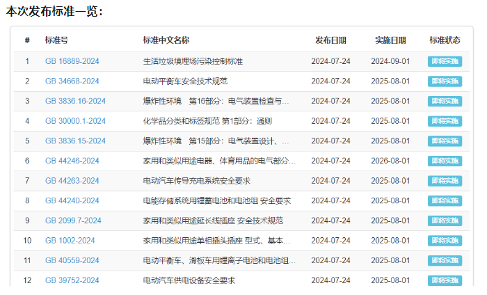 关注｜​​GB 1002、GB 2099.7(插头插座)和GB 39752、GB 44263(电动汽车充电)等四项强标批准发布(图5)